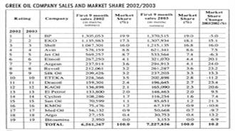 COMPETITION DRIVES DOMESTIC OIL MARKET (27/02/2004)